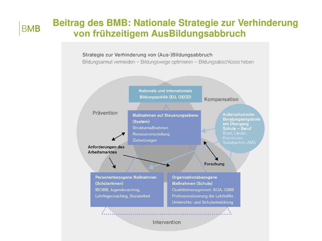 Beitrag des BMB: Nationale Strategie zur Verhinderung von frühzeitigem AusBildungsabbruch