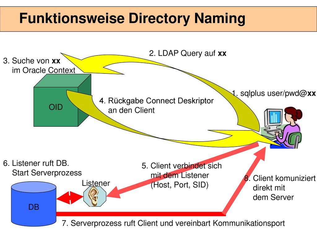 Architektur OID LDAP Process Watchdog für die LDAP Process LDAP-Proc.