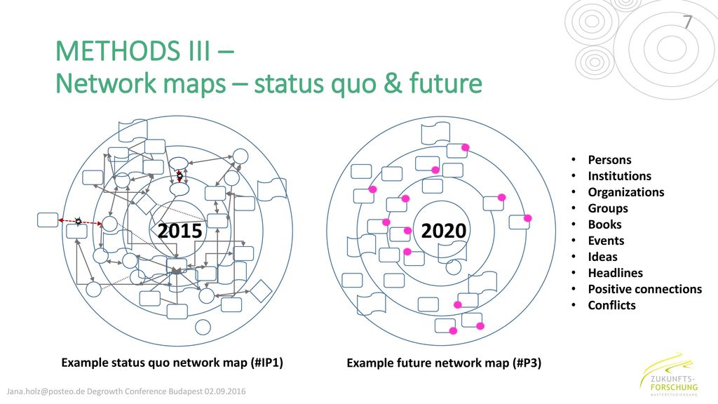 METHODS III – Network maps – status quo & future