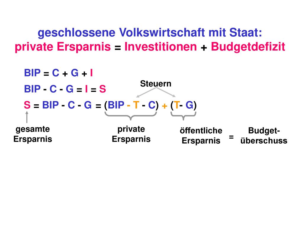 geschlossene Volkswirtschaft mit Staat: private Ersparnis = Investitionen + Budgetdefizit