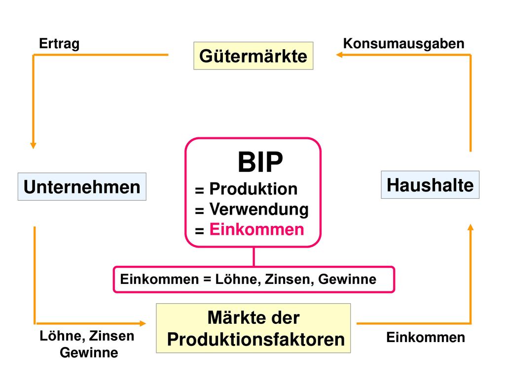 BIP Gütermärkte Haushalte Unternehmen Märkte der Produktionsfaktoren