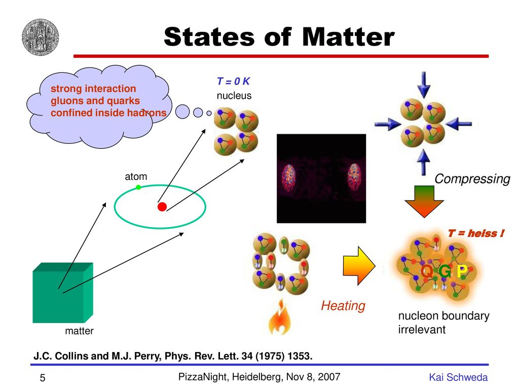 States of Matter - Q G P Compressing Heating nucleon boundary