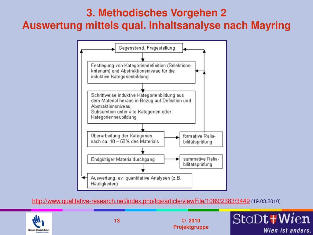 Problemstellung 3. Methodisches Vorgehen 2 Auswertung mittels qual. Inhaltsanalyse nach Mayring.