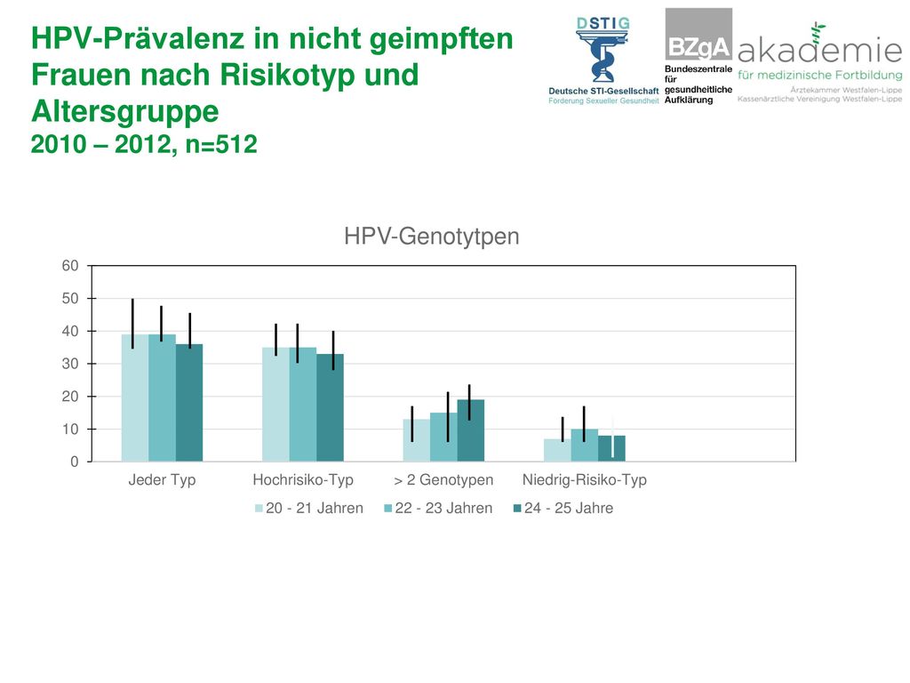 HPV-Prävalenz in nicht geimpften Frauen nach Risikotyp und Altersgruppe 2010 – 2012, n=512