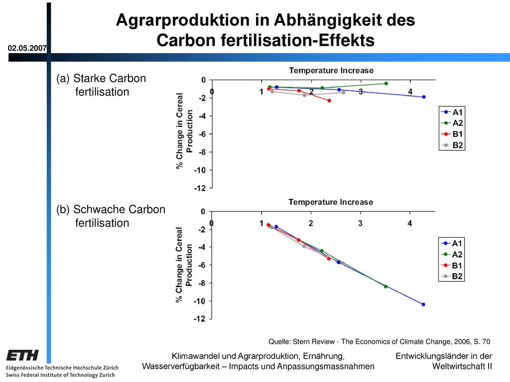 Agrarproduktion in Abhängigkeit des Carbon fertilisation-Effekts