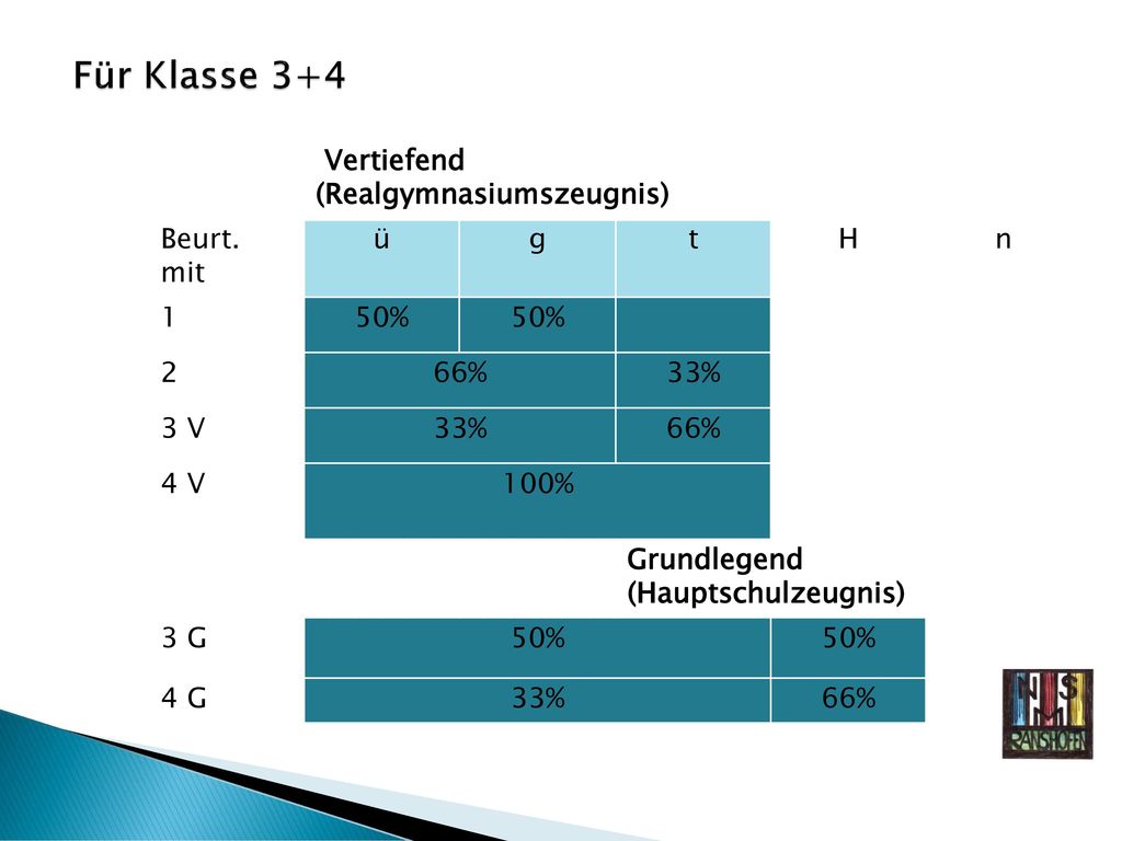 Für Klasse 3+4 Vertiefend (Realgymnasiumszeugnis) Beurt. mit ü g t H n