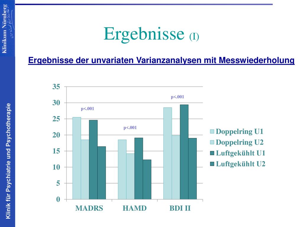 Ergebnisse (I) Ergebnisse der unvariaten Varianzanalysen mit Messwiederholung p<.001 p<.001 p<.001