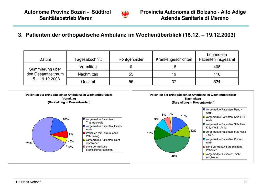 3. Patienten der orthopädische Ambulanz im Wochenüberblick (15. 12