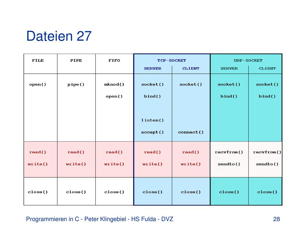 Dateien 27 Programmieren in C - Peter Klingebiel - HS Fulda - DVZ