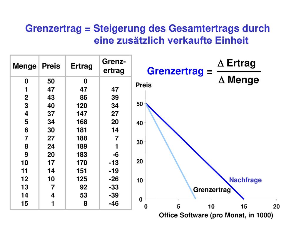 Grenzertrag = Steigerung des Gesamtertrags durch eine zusätzlich verkaufte Einheit