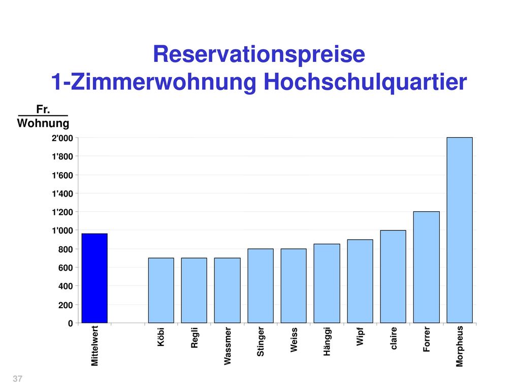 „Ich habe eine vierköpfige Familie und bin darum etwas weit weg von Ihrer Einzimmerwhg. Trotzdem versuchte ich die Preise realistisch abzugeben, mit der Berücksichtigung der Marktsituation in Zürich, und natürlich im Konjuktiv.