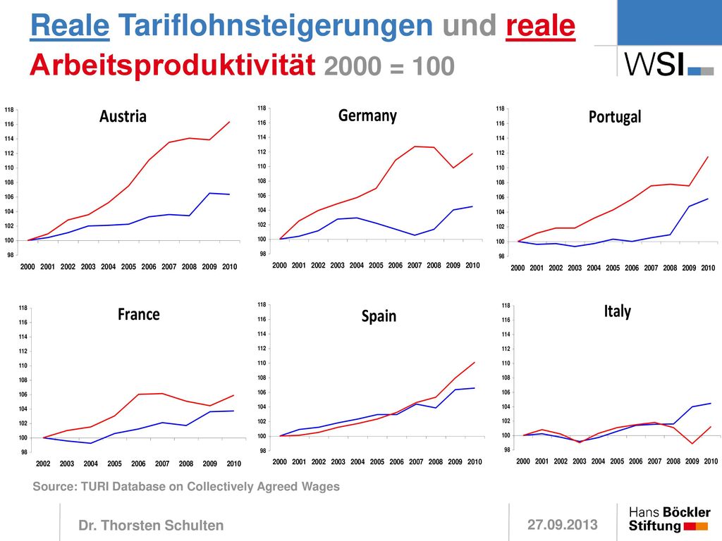 Reale Tariflohnsteigerungen und reale Arbeitsproduktivität 2000 = 100