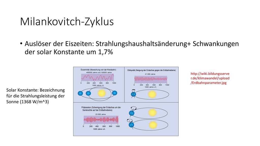 Milankovitch-Zyklus Auslöser der Eiszeiten: Strahlungshaushaltsänderung+ Schwankungen der solar Konstante um 1,7%