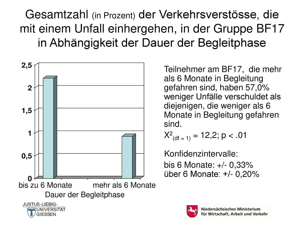 Gesamtzahl (in Prozent) der Verkehrsverstösse, die mit einem Unfall einhergehen, in der Gruppe BF17 in Abhängigkeit der Dauer der Begleitphase