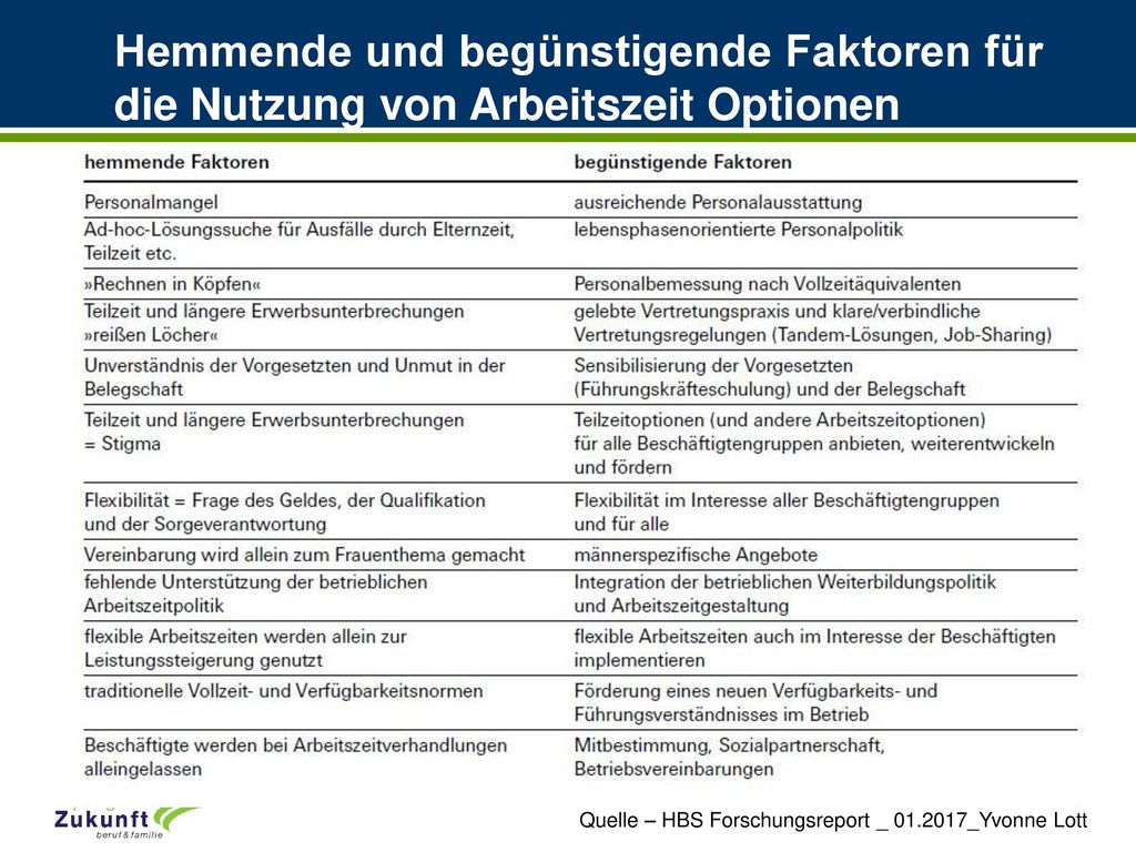 Hemmende und begünstigende Faktoren für die Nutzung von Arbeitszeit Optionen
