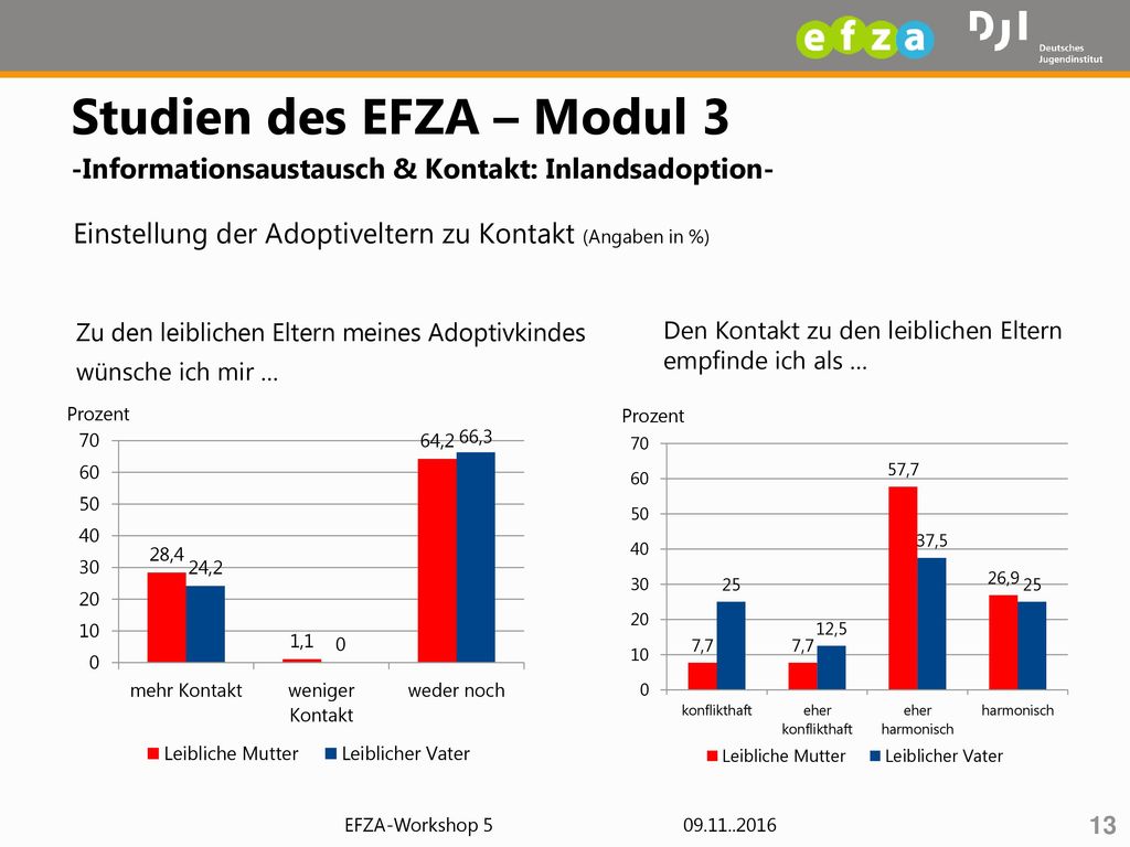 Studien des EFZA – Modul 3 -Informationsaustausch & Kontakt: Inlandsadoption-