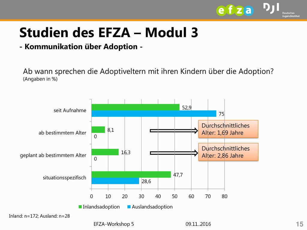 Studien des EFZA – Modul 3 - Kommunikation über Adoption -