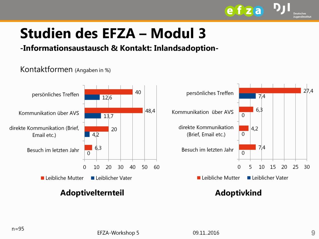 Studien des EFZA – Modul 3 -Informationsaustausch & Kontakt: Inlandsadoption-