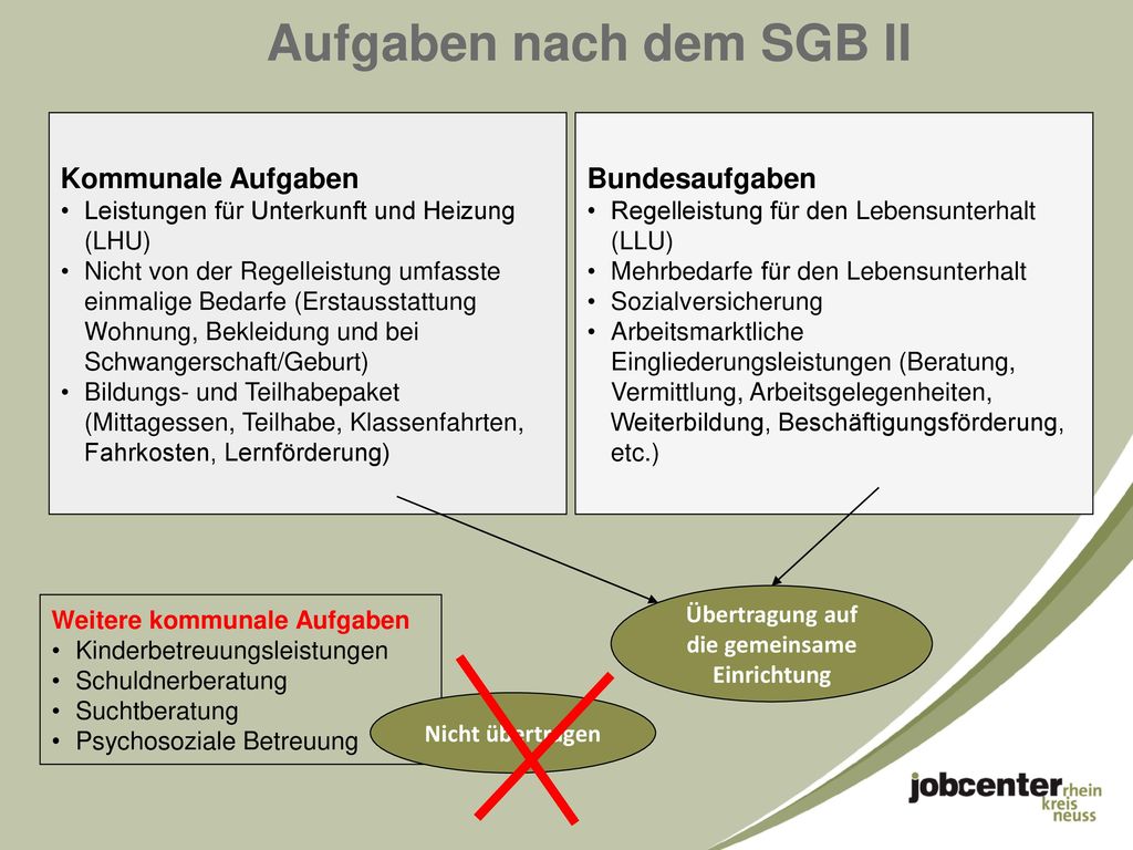 Aufgaben nach dem SGB II Übertragung auf die gemeinsame Einrichtung