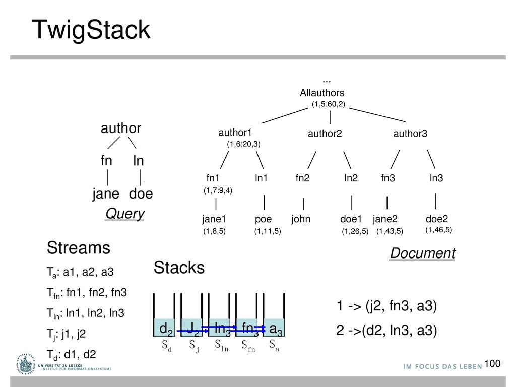TwigStack Streams Stacks author fn ln jane doe Query Document
