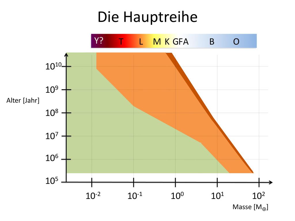 Die Hauptreihe Y T L M K G F A B O