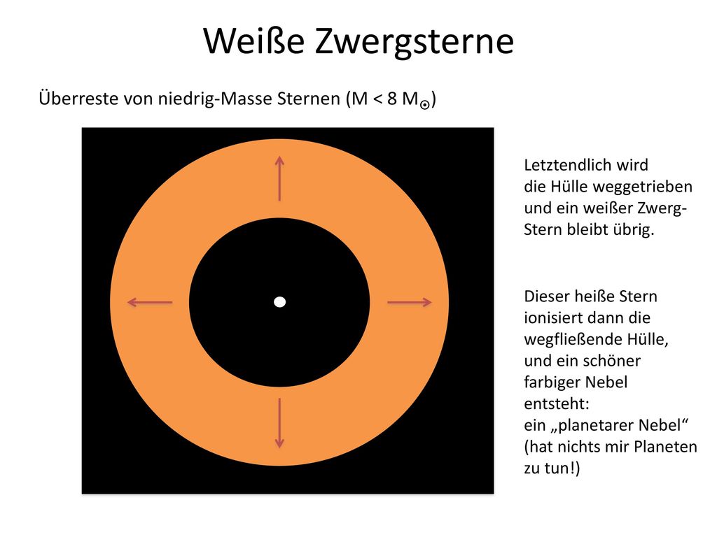 Weiße Zwergsterne Überreste von niedrig-Masse Sternen (M < 8 M)