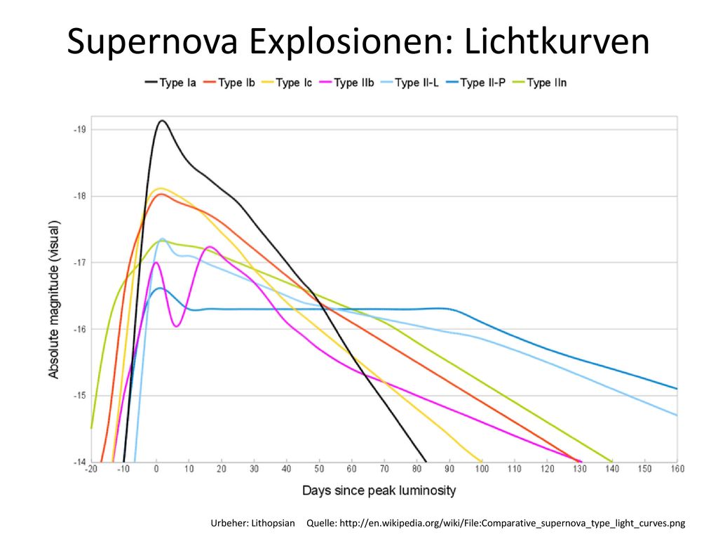 Kern-Kollaps: Supernova Type II