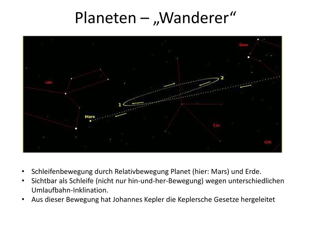 Planeten – „Wanderer Schleifenbewegung durch Relativbewegung Planet (hier: Mars) und Erde.