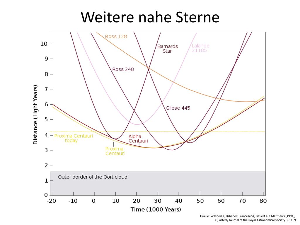 Weitere nahe Sterne Quelle: Wikipedia, Urheber: FrancescoA, Basiert auf Matthews (1994), Quarterly Journal of the Royal Astronomical Society 35: 1–9.