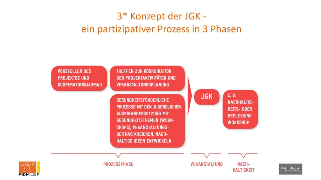3* Konzept der JGK - ein partizipativer Prozess in 3 Phasen