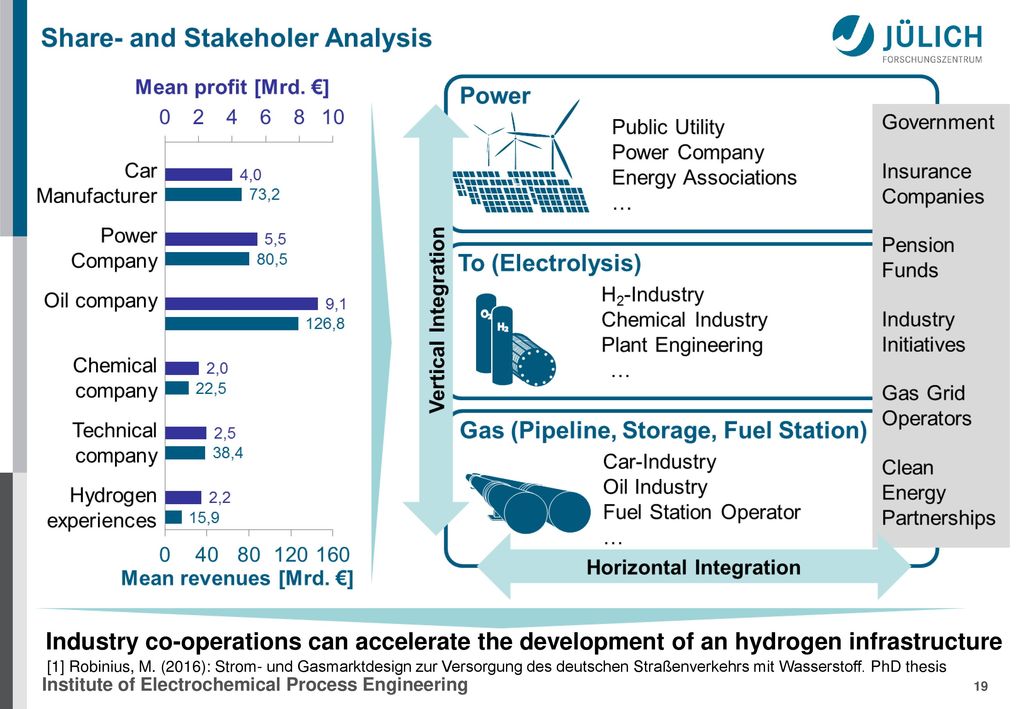 Industry co-operations can accelerate the development of an hydrogen infrastructure