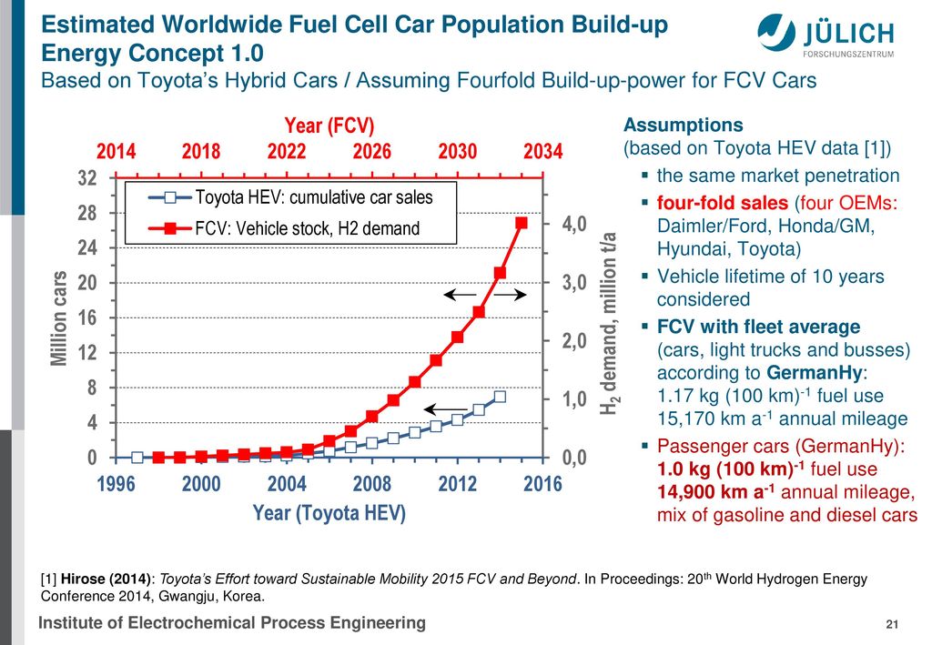 Estimated Worldwide Fuel Cell Car Population Build-up Energy Concept 1