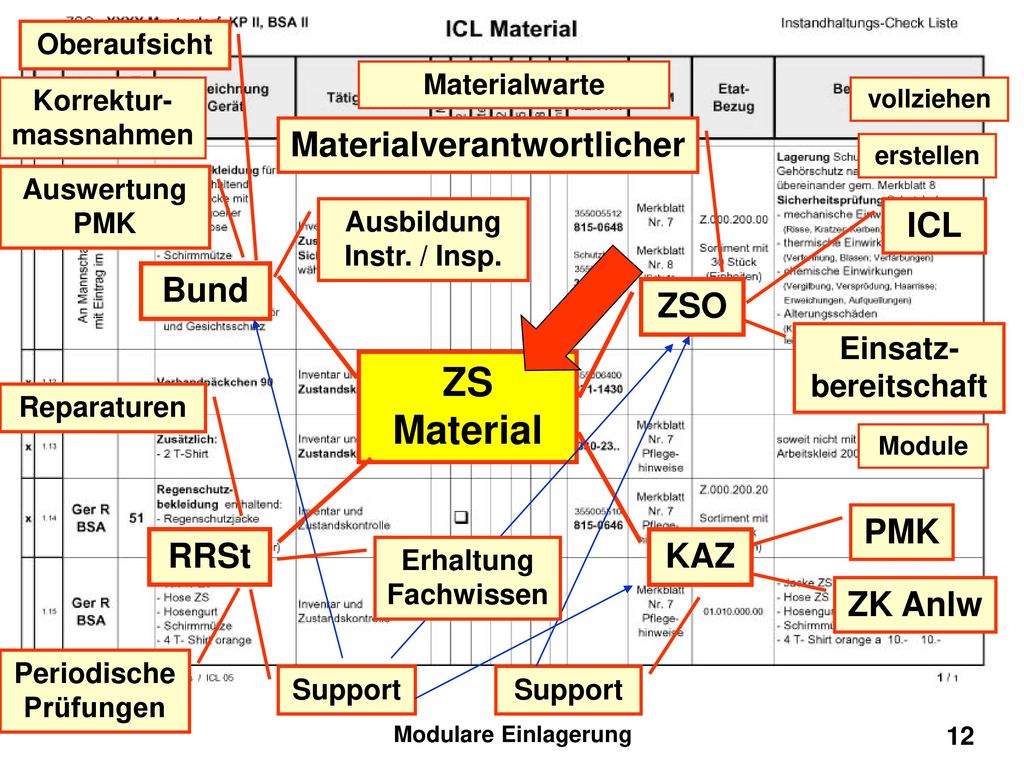 ZS Material Materialverantwortlicher ICL Bund ZSO PMK RRSt KAZ ZK Anlw