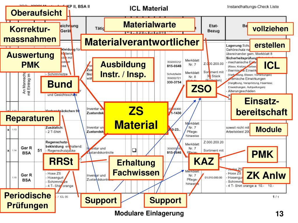 ZS Material Materialverantwortlicher ICL Bund ZSO PMK RRSt KAZ ZK Anlw