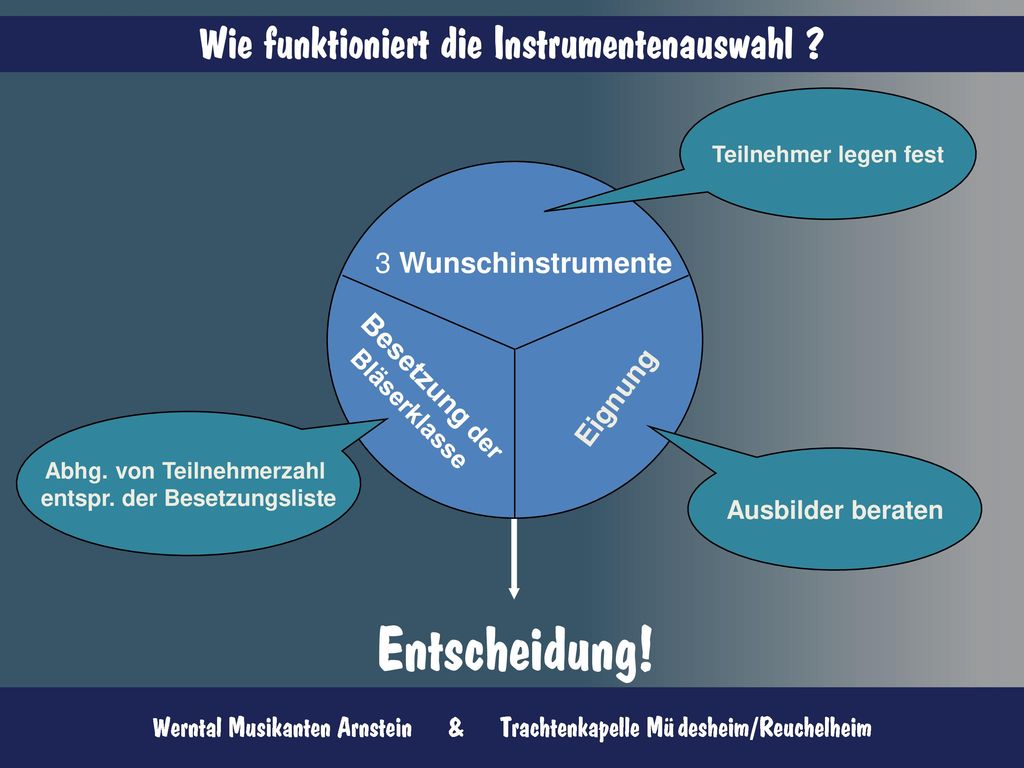 Abhg. von Teilnehmerzahl entspr. der Besetzungsliste