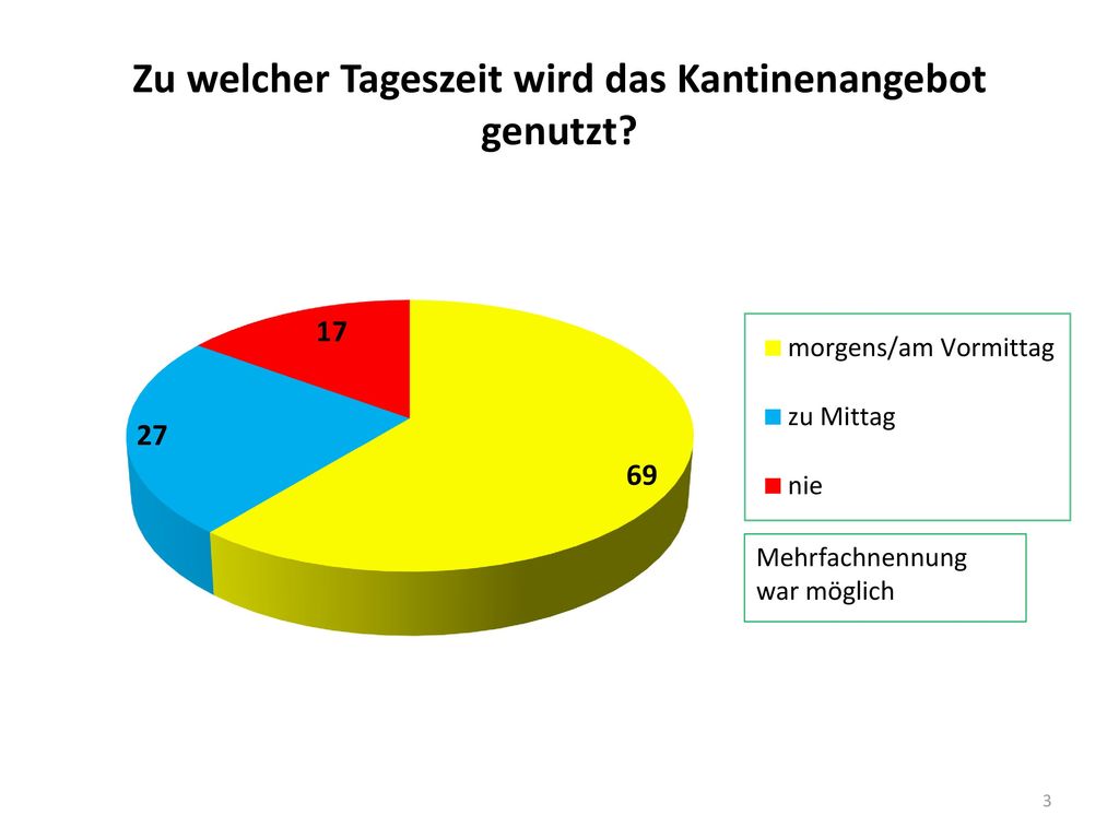 Zu welcher Tageszeit wird das Kantinenangebot genutzt