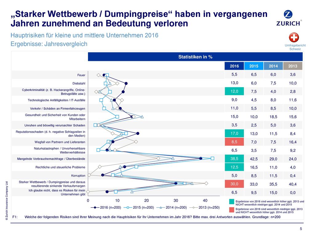 „Starker Wettbewerb / Dumpingpreise haben in vergangenen Jahren zunehmend an Bedeutung verloren