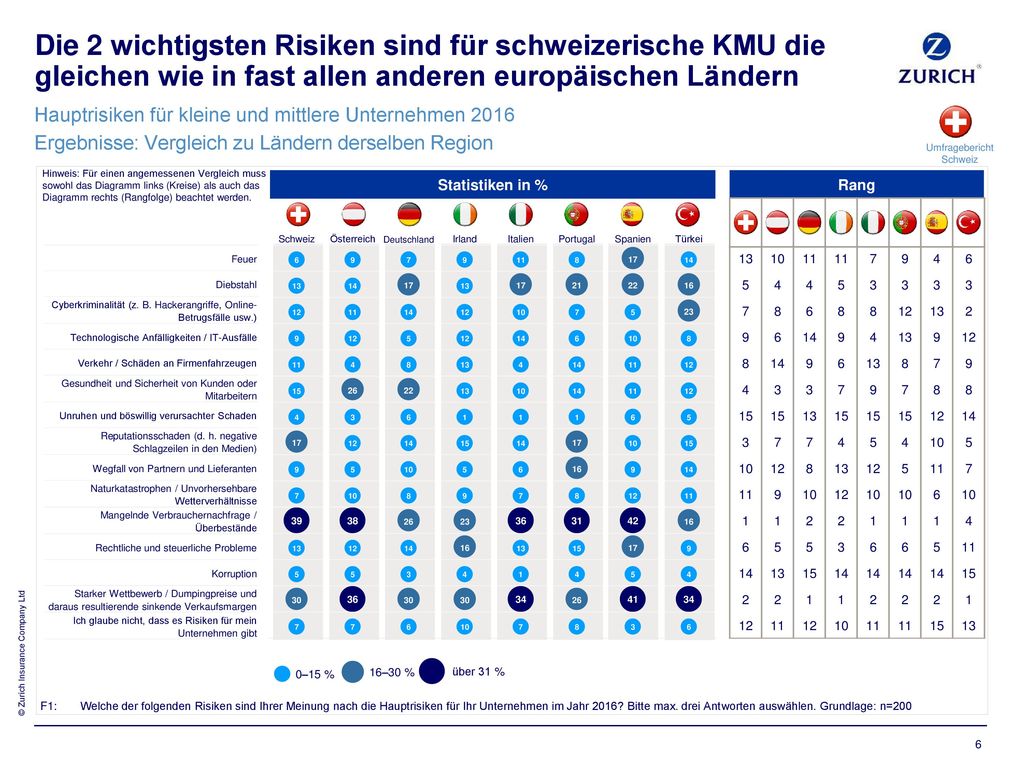 Die 2 wichtigsten Risiken sind für schweizerische KMU die gleichen wie in fast allen anderen europäischen Ländern