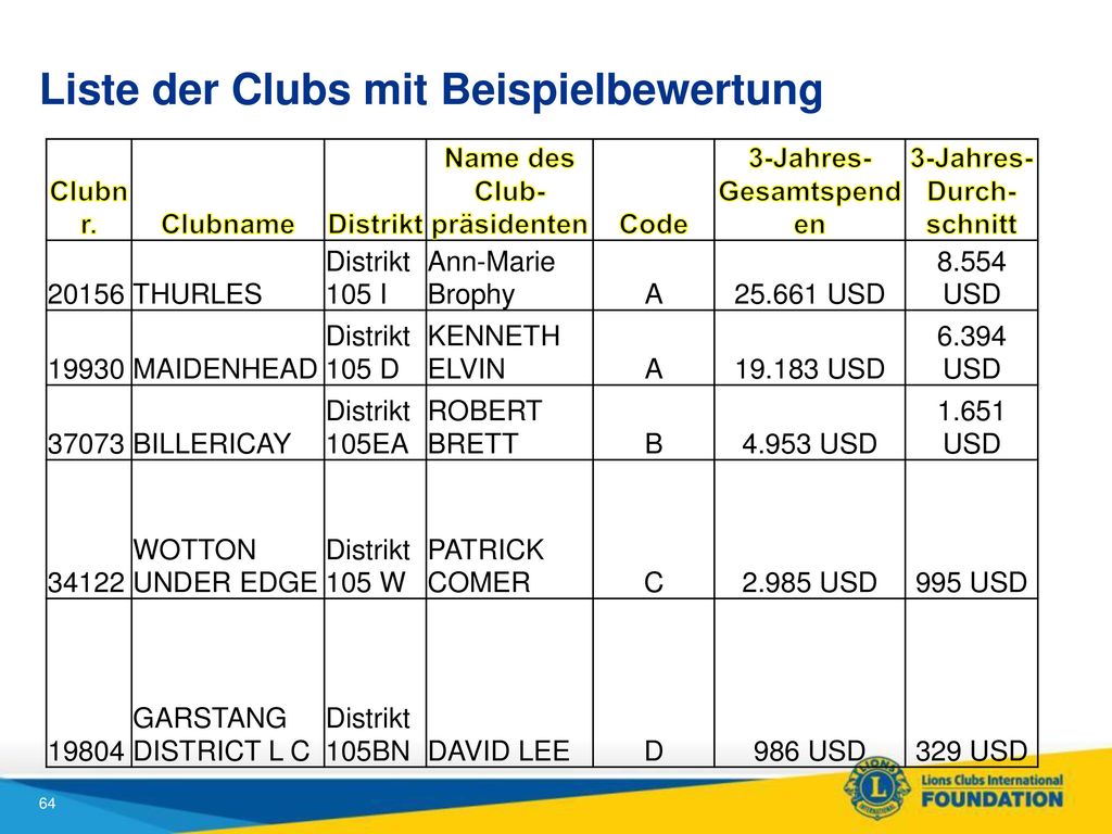 Liste der Clubs mit Beispielbewertung
