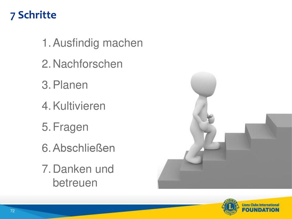 7 Schritte Ausfindig machen Nachforschen Planen Kultivieren Fragen