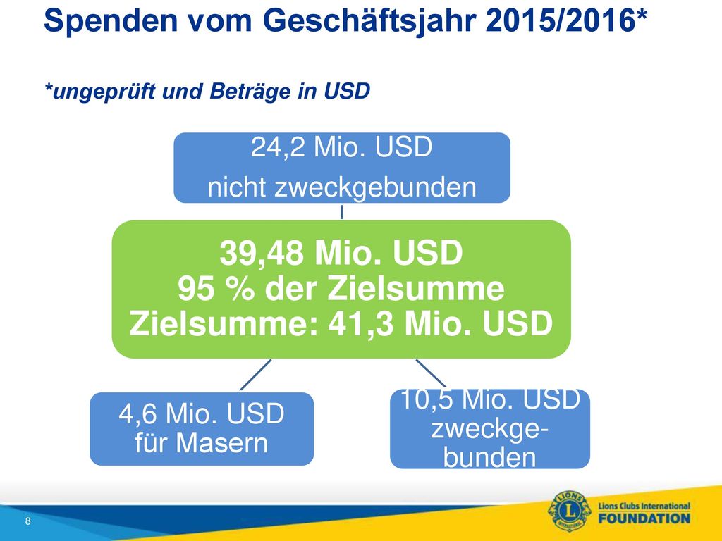 39,48 Mio. USD 95 % der Zielsumme Zielsumme: 41,3 Mio. USD
