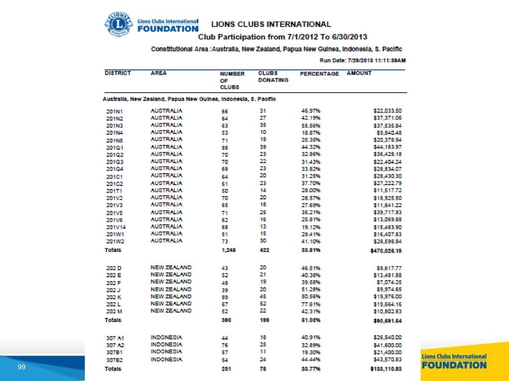Überprüfen Sie die Anzahl der Clubs, die im letzten Jahr gespendet haben und ermutigen Sie den DG eine 100%-ige Clubbeteiligung oder zumindest einen Zuwachs gegenüber dem Vorjahr anzustreben