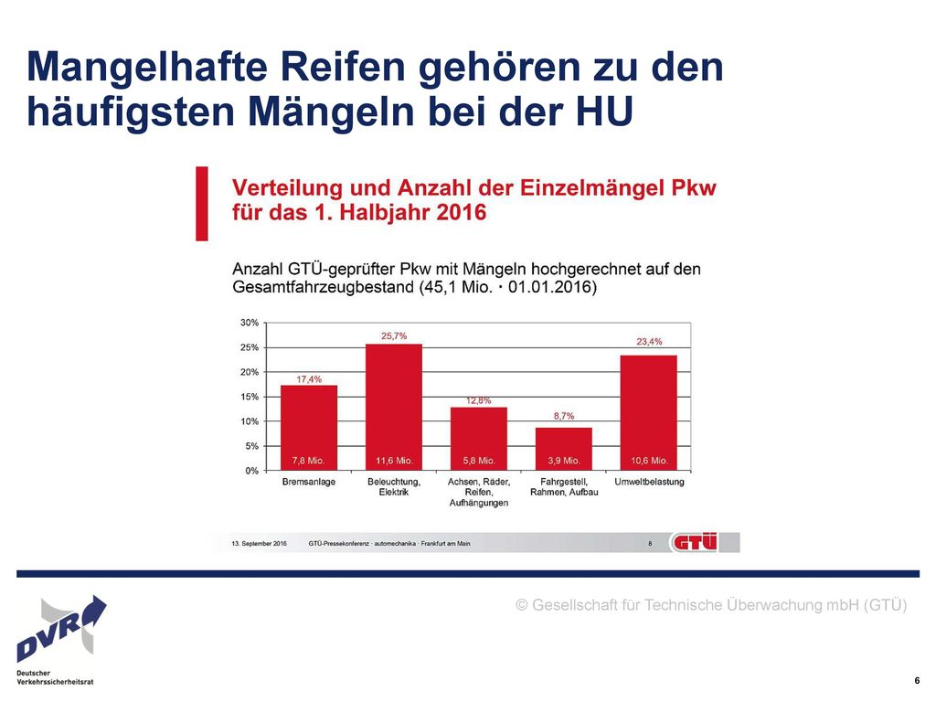 Mangelhafte Reifen gehören zu den häufigsten Mängeln bei der HU