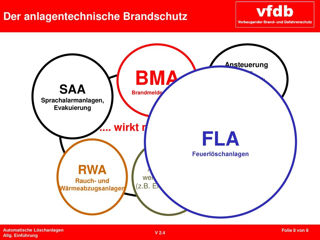 BMA FLA FLA SAA RWA .... wirkt nur gemeinsam Ansteuerung Ansteuerung