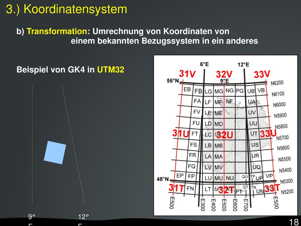 3.) Koordinatensystem b) Transformation: Umrechnung von Koordinaten von einem bekannten Bezugssystem in ein anderes.