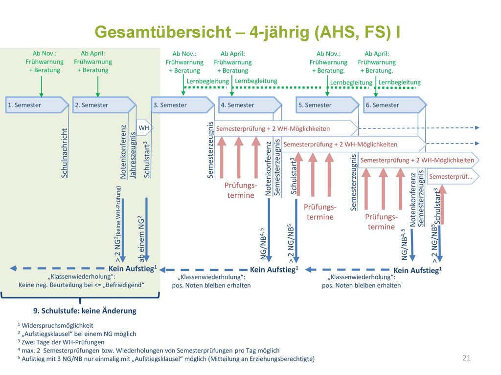 Gesamtübersicht – 4-jährig (AHS, FS) I 9. Schulstufe: keine Änderung