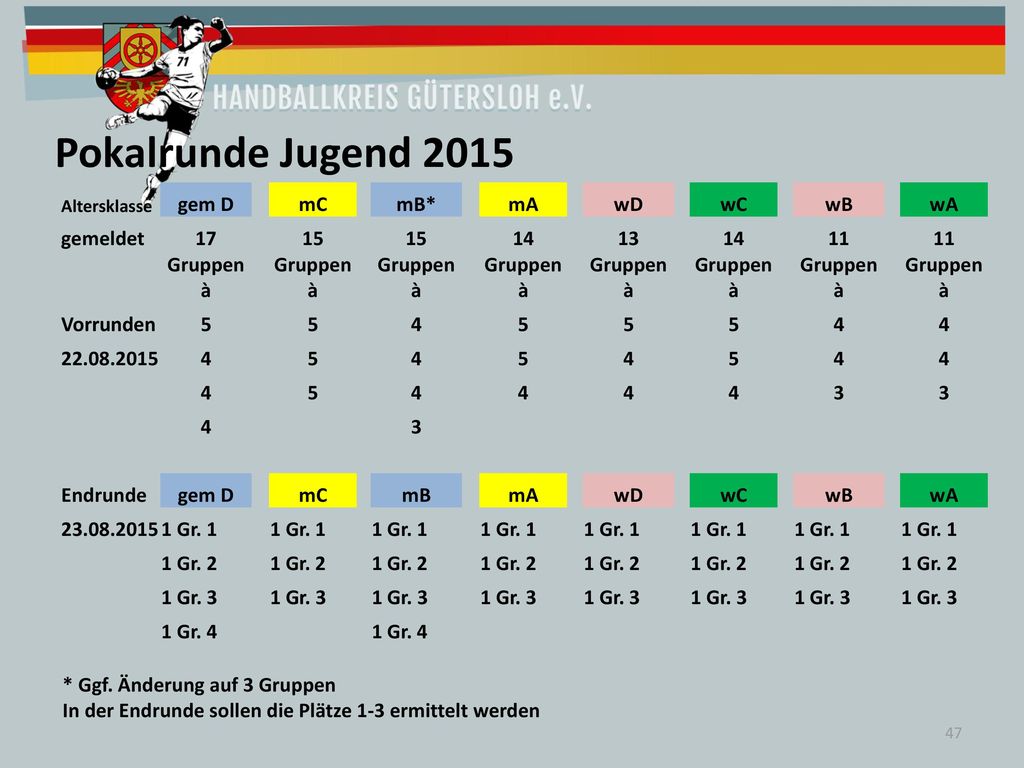 Pokalrunde Jugend 2015 gem D mC mB* mA wD wC wB wA gemeldet