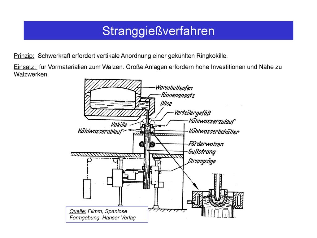 Stranggießverfahren Prinzip: Schwerkraft erfordert vertikale Anordnung einer gekühlten Ringkokille.