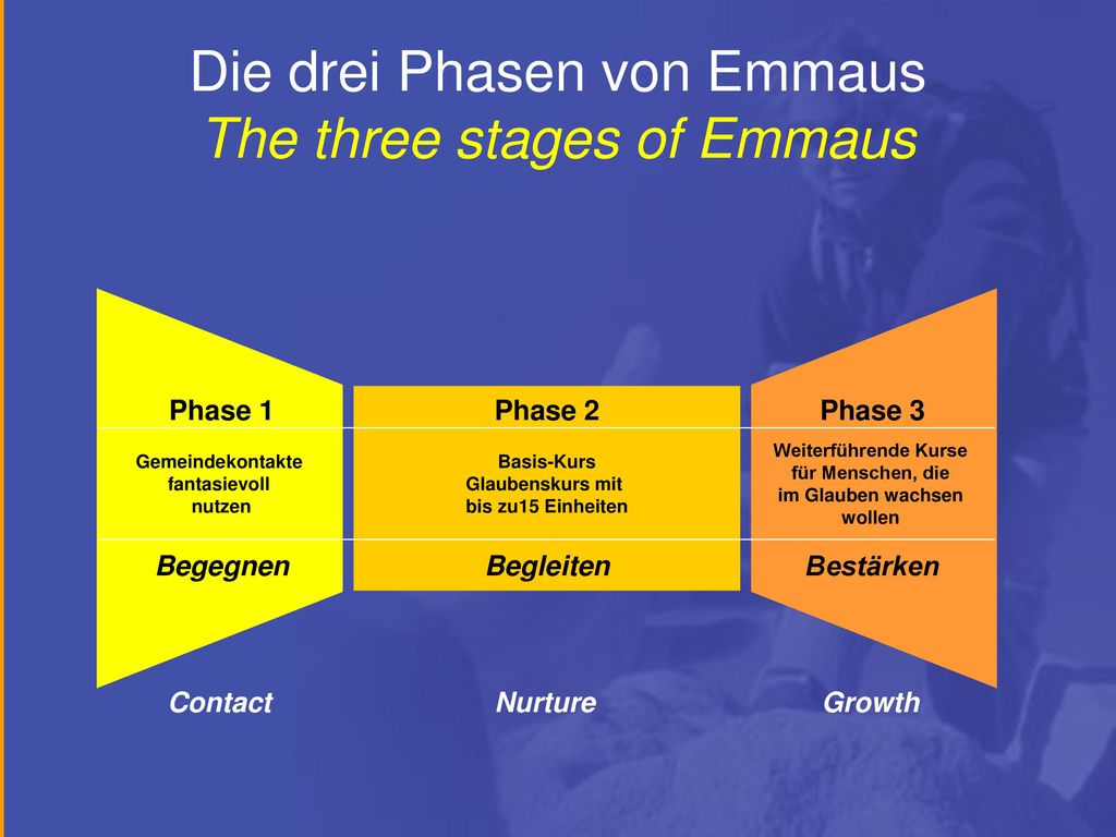 Die drei Phasen von Emmaus The three stages of Emmaus