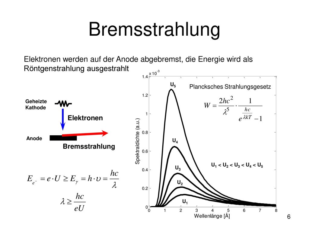 Bremsstrahlung Elektronen werden auf der Anode abgebremst, die Energie wird als Röntgenstrahlung ausgestrahlt.